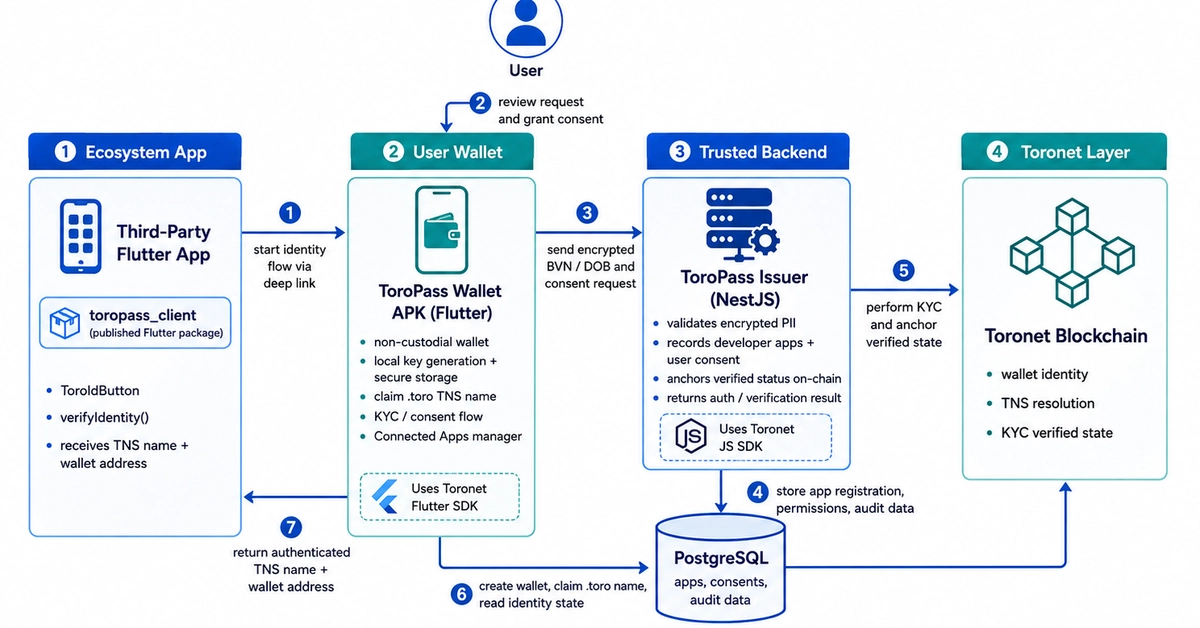 Add Sign in with ToroPass to Your Flutter App on Toronet