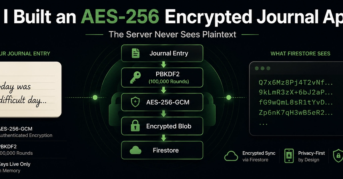 I'm 16. I built an AES-256-GCM encrypted journal app in Flutter. Here's exactly how the encryption works.