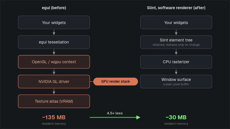 Same widgets, two pipelines. egui hands geometry to a GPU stack (an OpenGL context, the graphics driver and a VRAM texture atlas) that stays mapped whether the UI changes or not. Slint's software renderer rasterizes straight to a pixel buffer on the CPU, so none of that is loaded. That deleted stack is most of the 100 MB.